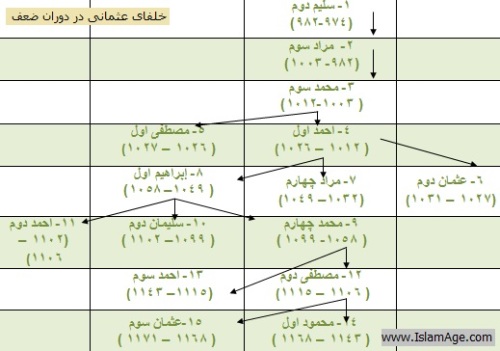 سلاطین عثمانی در دوران ضعف
